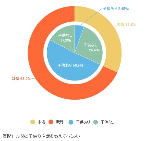 結婚と子供の有無を教えてください