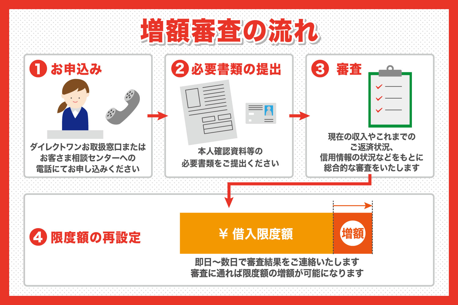 増枠審査の流れ