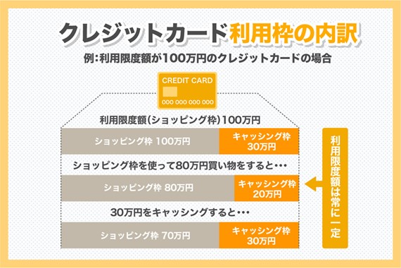 クレジットカード利用枠の内訳