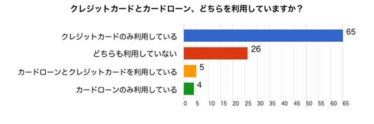 クレジットとカードローンの利用状況は？