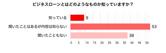 ビジネスローンのことを知っていますか？