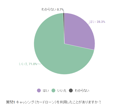 経験者は3人に1人