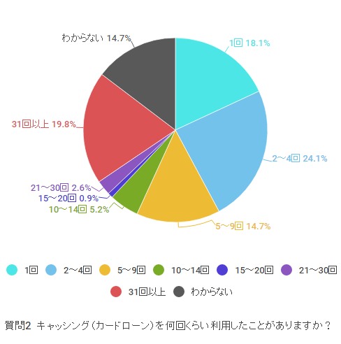 7割は借入れ経験2回以上