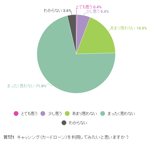 キャッシングを 利用してみたい人