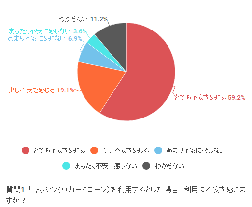 キャッシングを 利用してみたい人