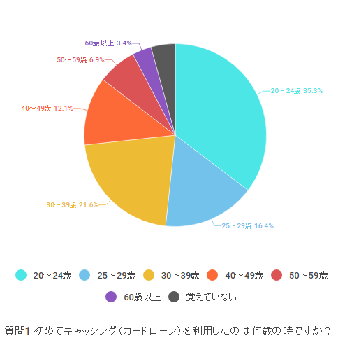 初めてキャッシング（カードローン）を利用したのは何歳のとき