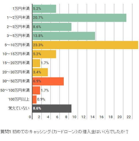 初キャッシングは5万円前後