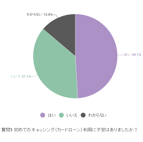 不安だったは半数程度