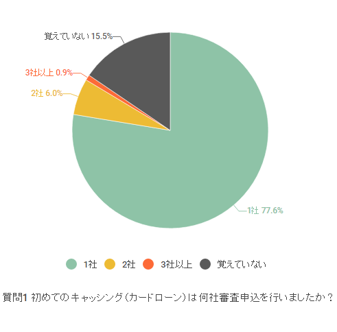 審査申込は1社のみ