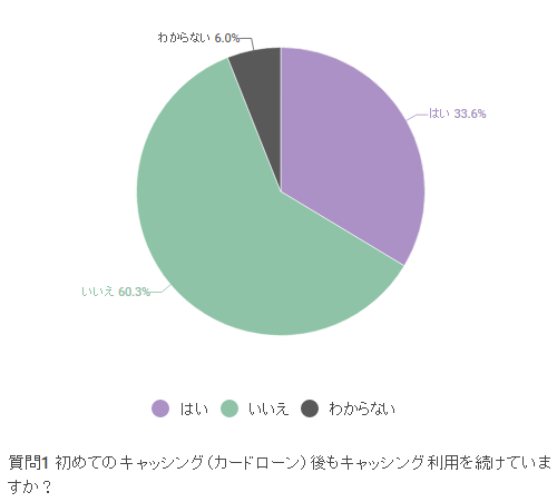 継続利用は3割