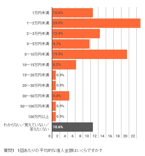 1回あたりの借入金額