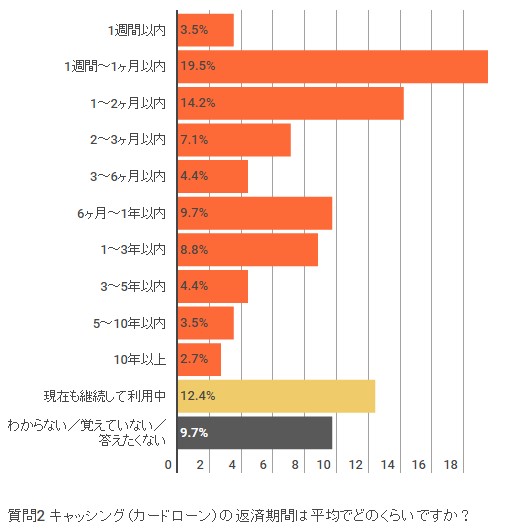 1回あたりの借入金額