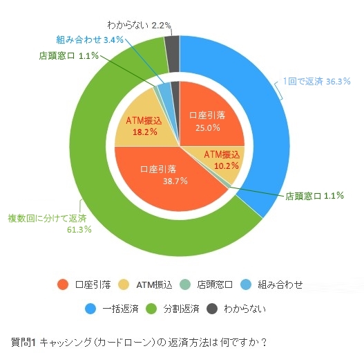 ほとんどが複数回に分けて