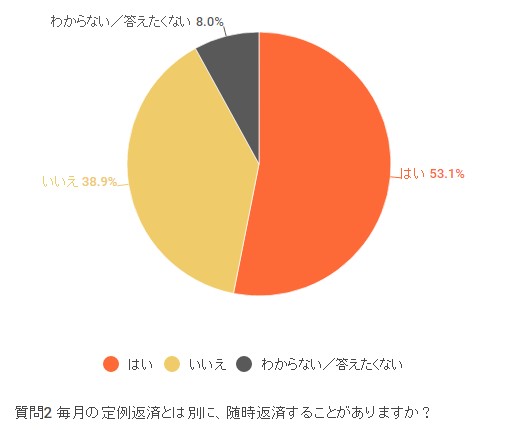 随時返済