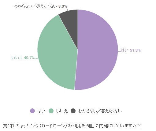 内緒にするかは五分五分