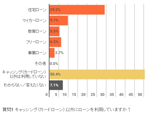 住宅ローンが１位