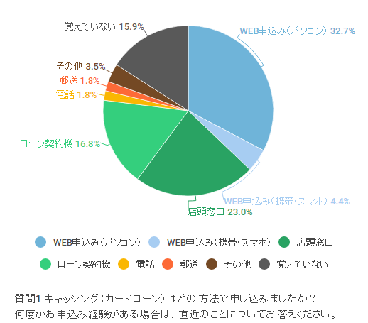 キャッシングの申込み方法はWEB派と直接行く派に真っ二つ