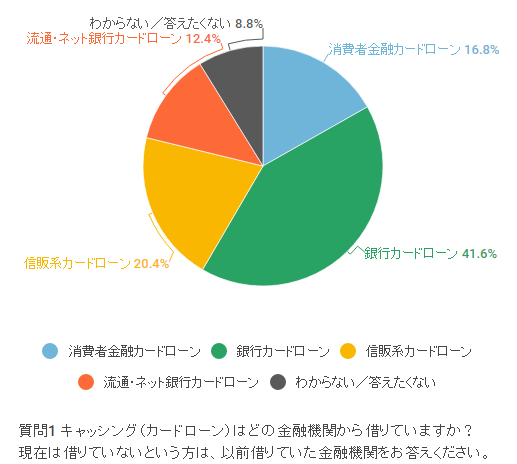 キャッシングする金融機関、最多は銀行カードローン