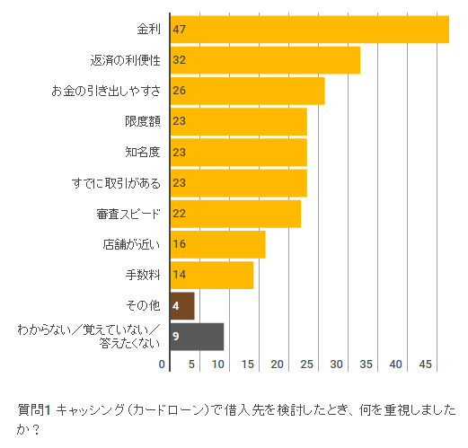 キャッシング（カードローン）で借入先を検討したとき、何を重視しましたか？