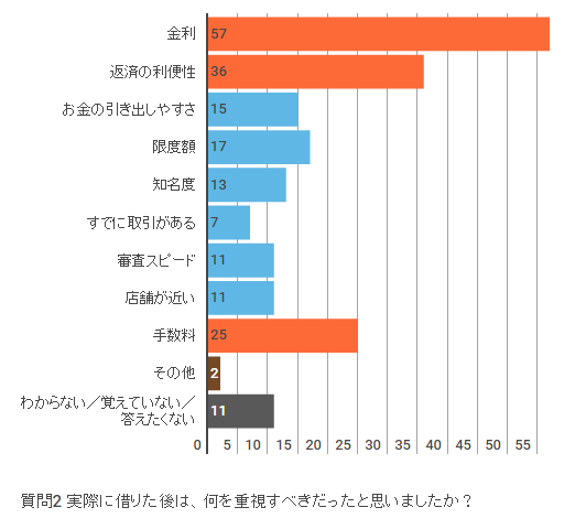 実際に借りた後は、何を重視すべきだったと思いましたか？