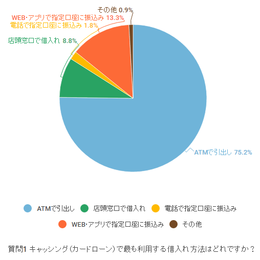 キャッシングの借入れ、約4人に3人はATMを利用