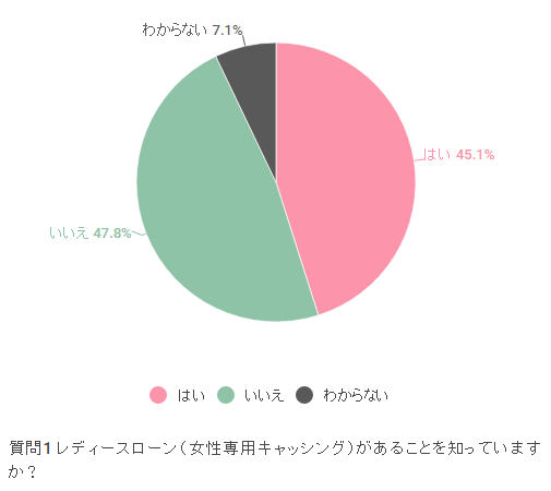 レディースローン（女性専用キャッシング）があることを知っていますか？