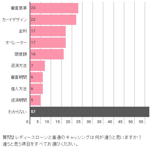 レディースローンと普通のキャッシングは何が違うと思いますか？