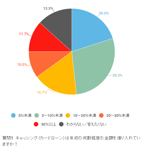 キャッシング額は「年収の1割以下」が約半数