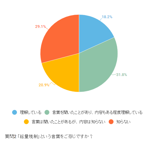 「総量規制」という言葉の理解度は半々