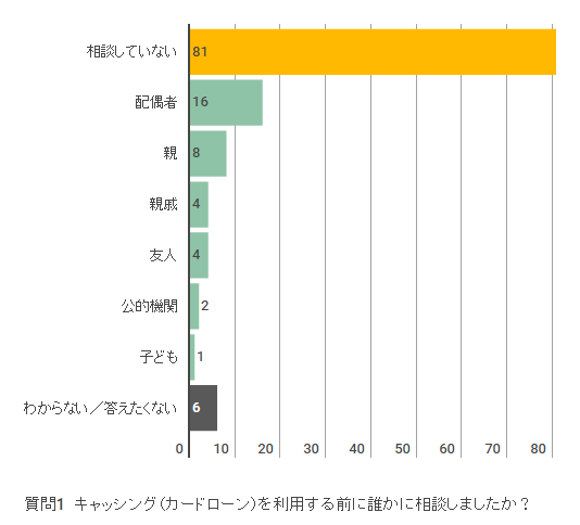 キャッシング利用前に誰かに相談する？しない？