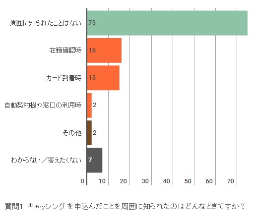 キャッシング（カードローン）を周囲に知られたのはどんなときですか？