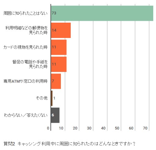 キャッシング利用中に知られたことは？