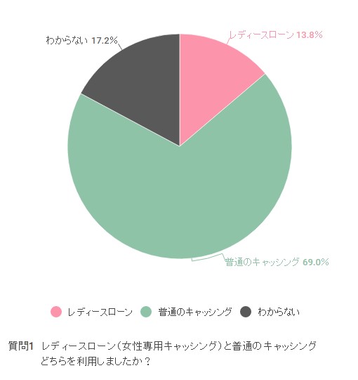 レディースローン利用者は、まだ少数派