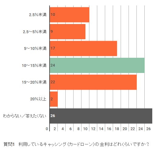 最も利用者が多い金利は「10～15％未満」