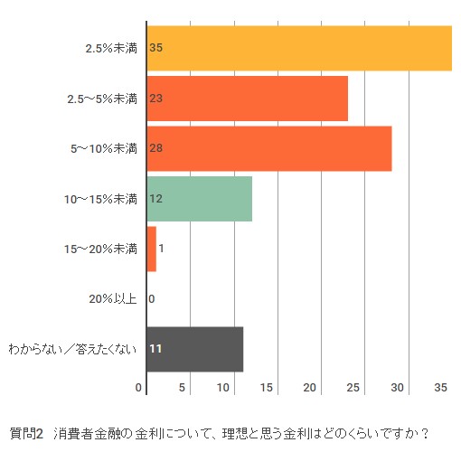 キャッシングの理想金利は「2.5％未満」