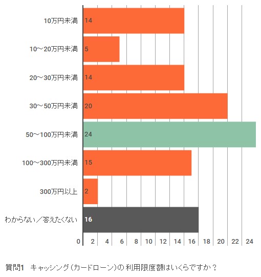 キャッシング（カードローン）の利用限度額はいくらですか？