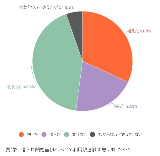 約半数の方が利用限度額の増減経験あり