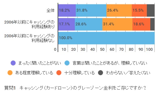 グレーゾーン金利の理解度は？