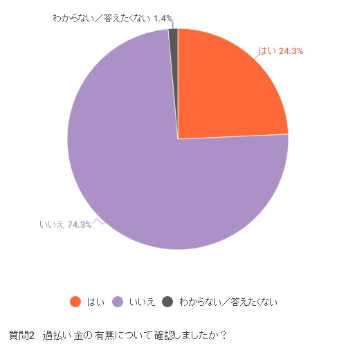 過払い金の有無を確認していない方が約7割