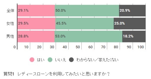 レディースローンを利用してみたい人は約3人に1人