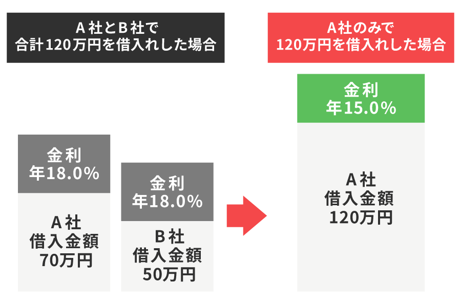 おまとめローン実施前と実施後図解