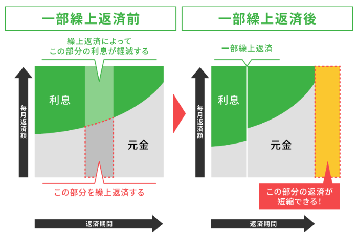 繰上返済前と繰上返済後の元金と利息