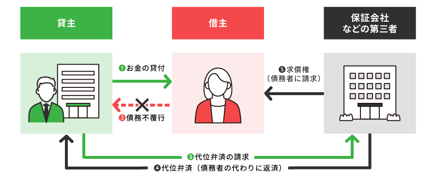 代位弁済が行われる流れ（貸主、借主、保証会社などの第三者）