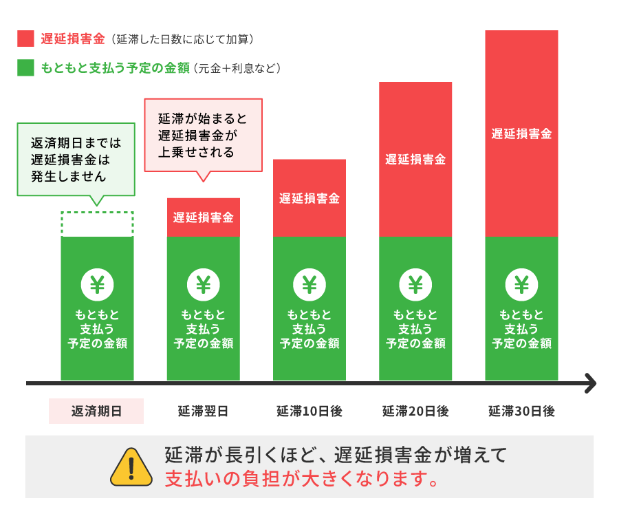 延滞損害金が加算される仕組み