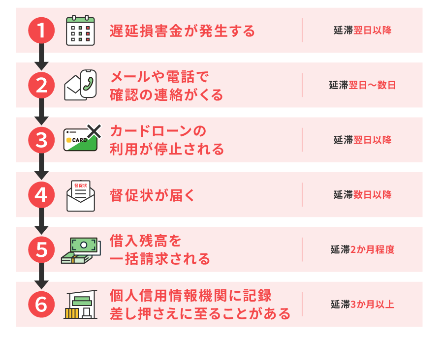 カードローンを延滞し続けた場合の流れ