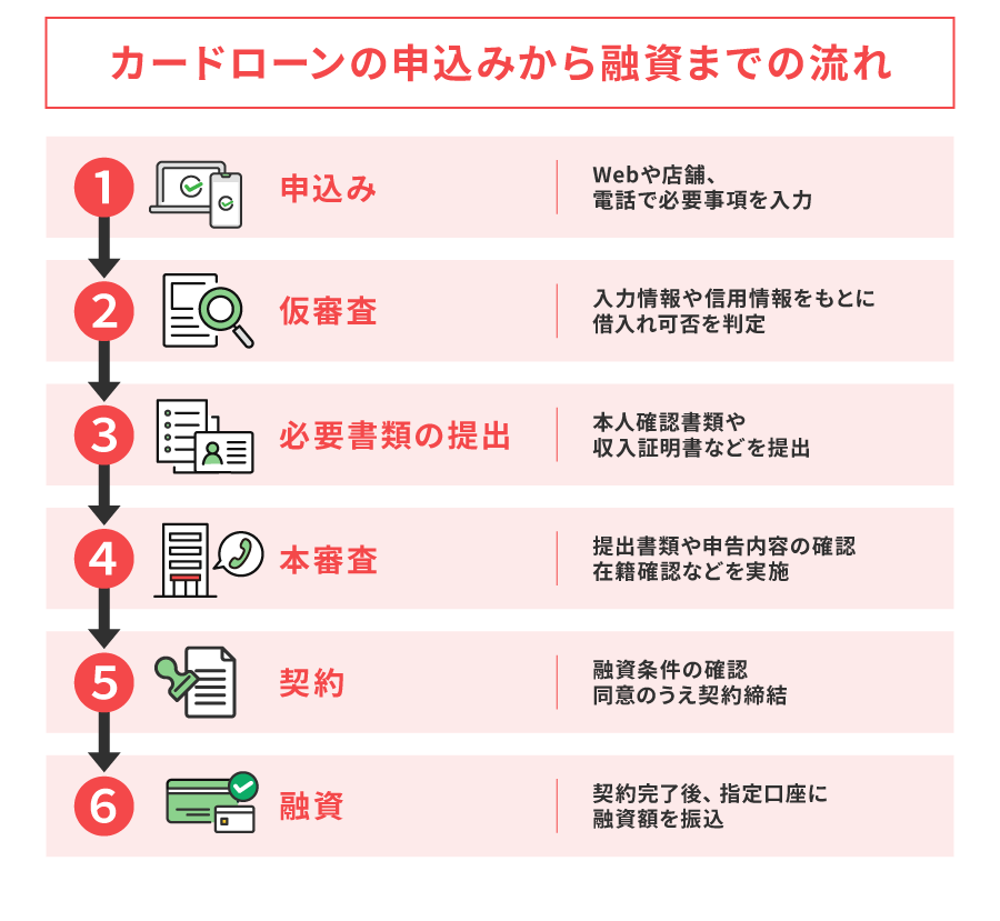 カードローンの申込みから融資までの流れ