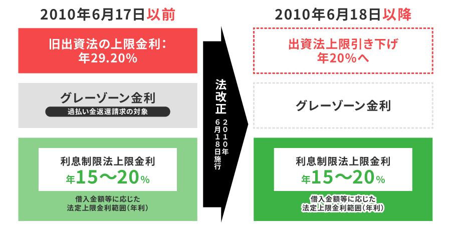 貸金業法改正による変更点（2010年6月17日以前と2010年6月18日以降）