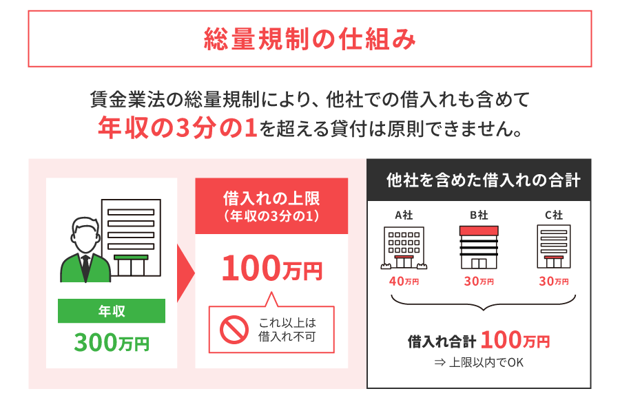 総量規制の仕組み（年収300万円の場合の借入れ上限目安）