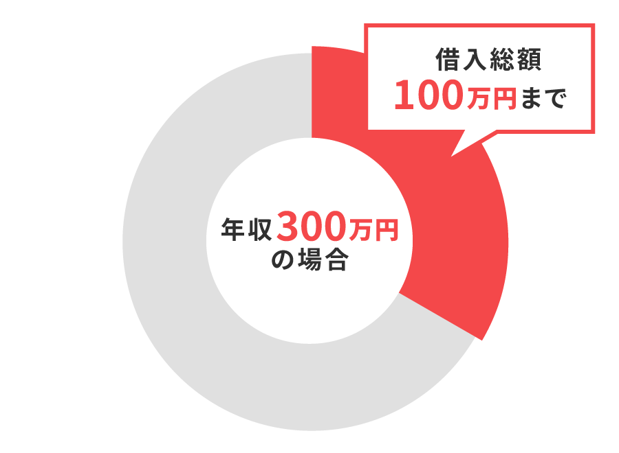 貸金業者から借りられるのは年収の３分の１まで