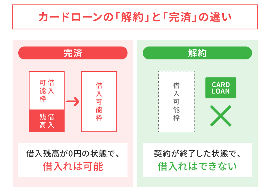 カードローンの解約と完済の違い